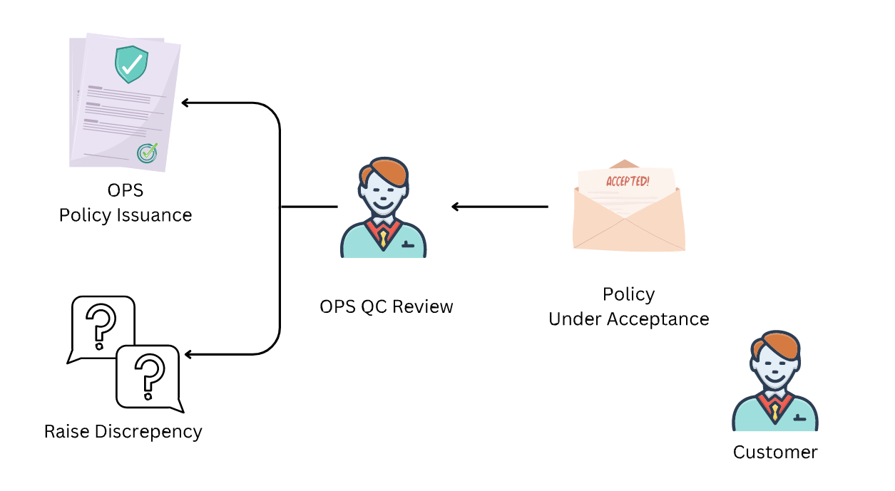 Insurance underwriting automation workflow