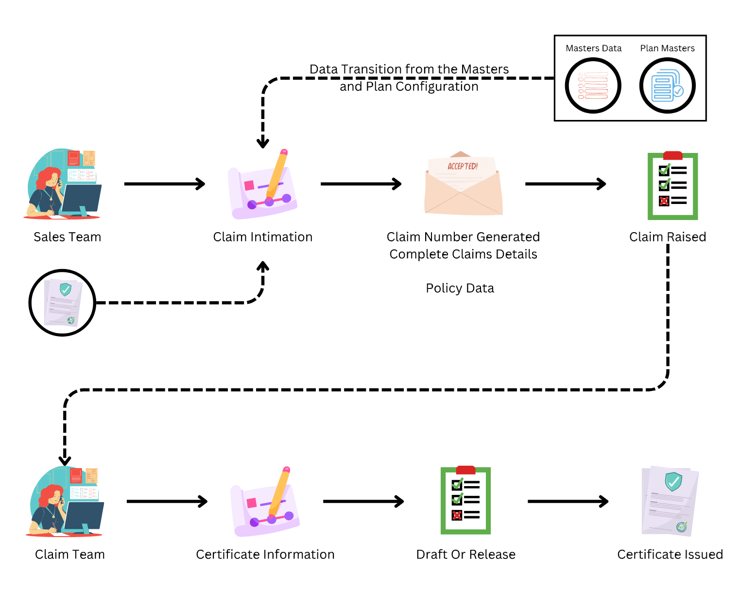 Claim Processing Workflow Illustration