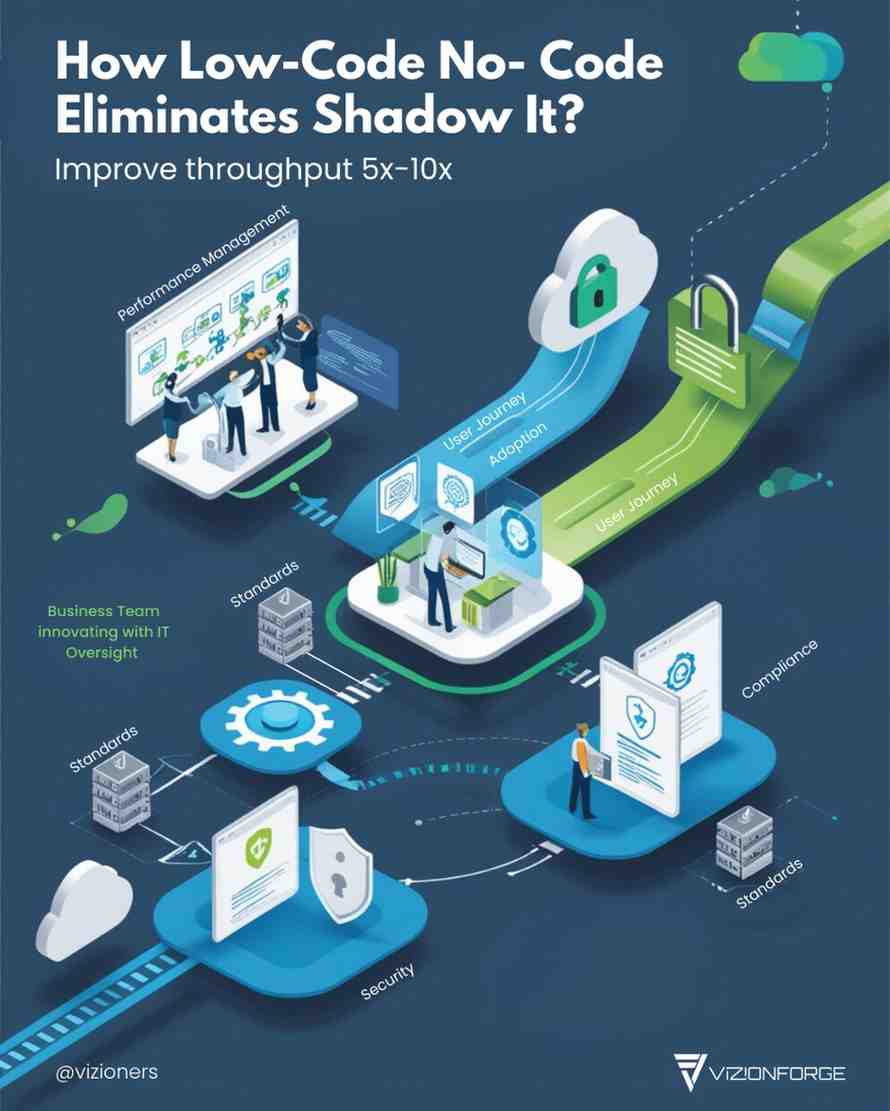 How-Low-Code No-Code Eliminates Shadow It